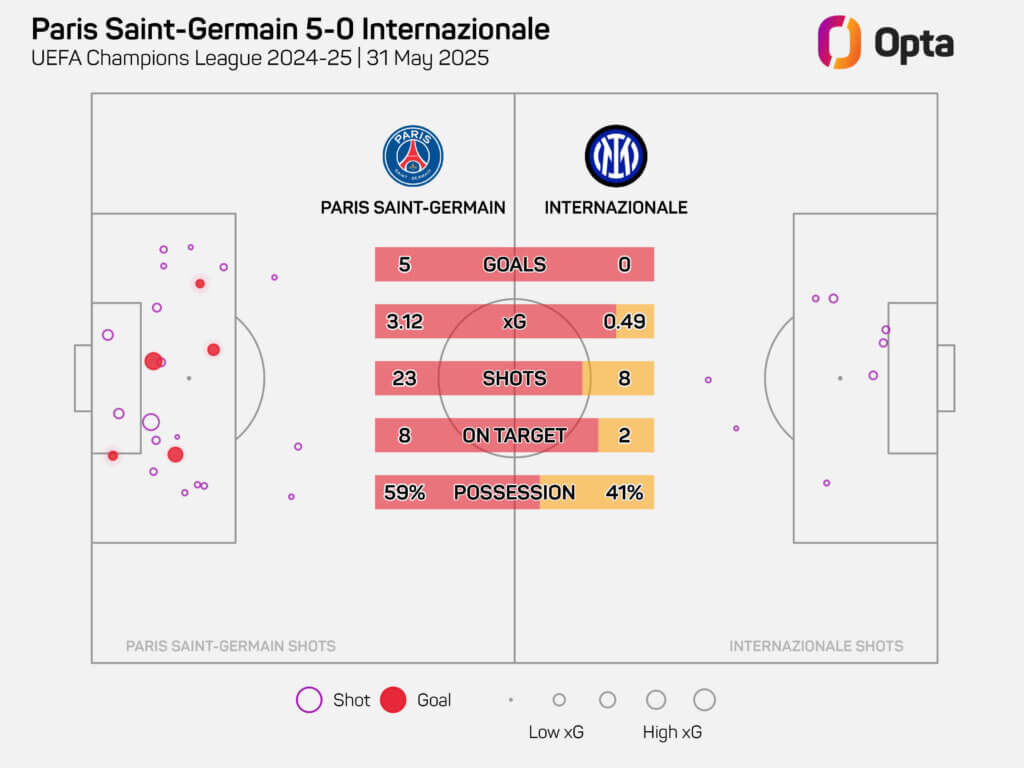 Statistiken zum CL-Endspiel PSG gegen Internazionale, welches letztere 0:5 verloren haben.