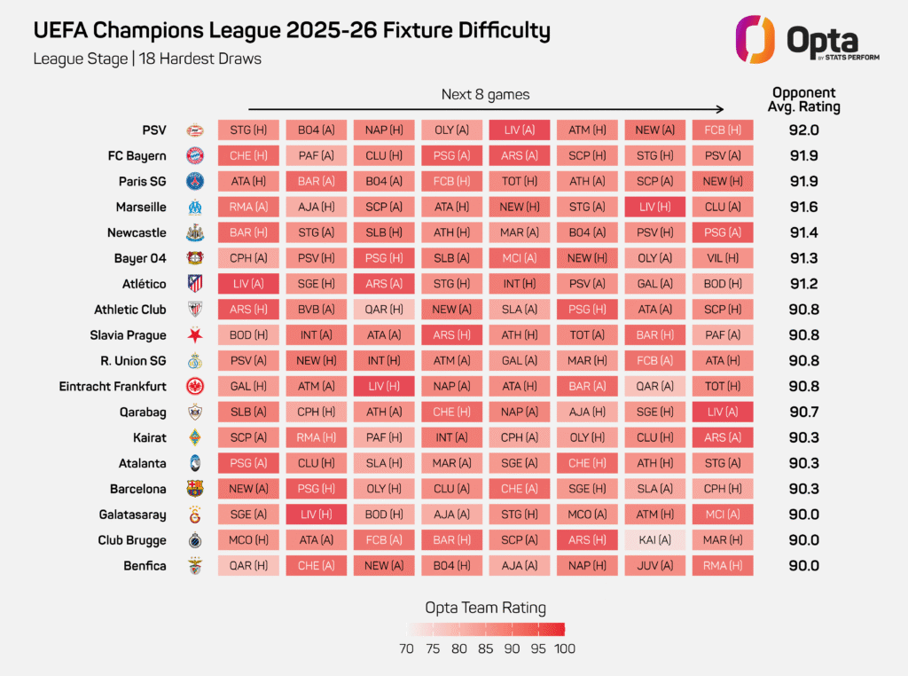 Ungleiche Verteilung. PSV, Bayern und PSG haben den höchsten Schwierigkeitsgrad in der Ligaphase.