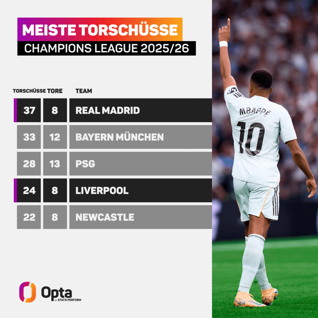 Vergleich der meisten Torschüsse im Champions League Wettbewerb 25/26. Real Madrid ist auf 1!