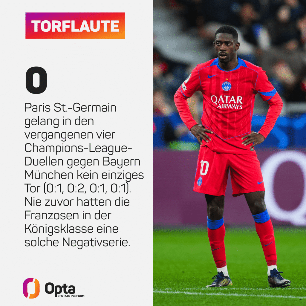 PSG: Gegen die Bayern läufts nicht so gut in der Königsklasse. 0 Tore in 4 CL-Spielen.