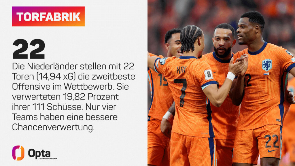 Tradition in Oranje. 22 Tore haben die Niederländer während der Quali bislang geschossen!
