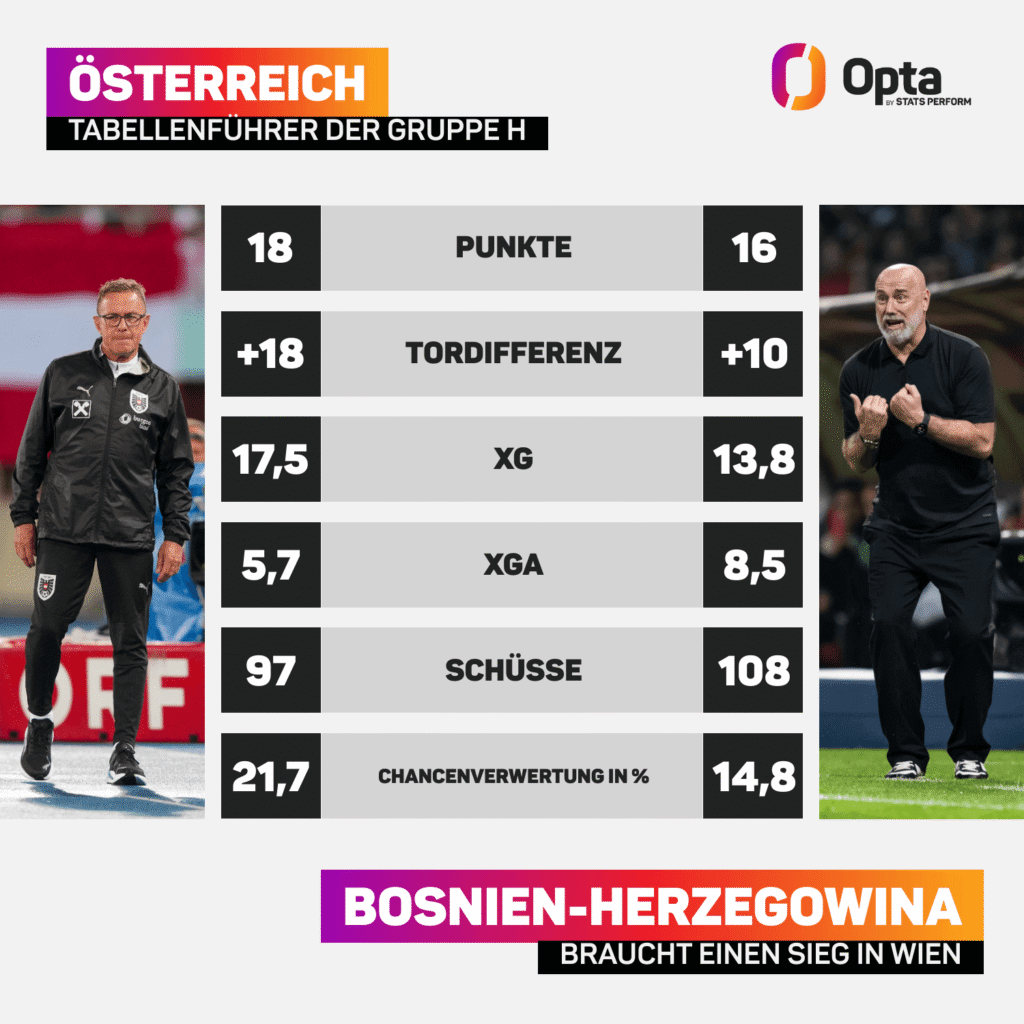 Gegenüberstellung zwischen Tabellenführer Österreich und Verfolger Bosnien. Österreich führt in fast allen Kategorien
