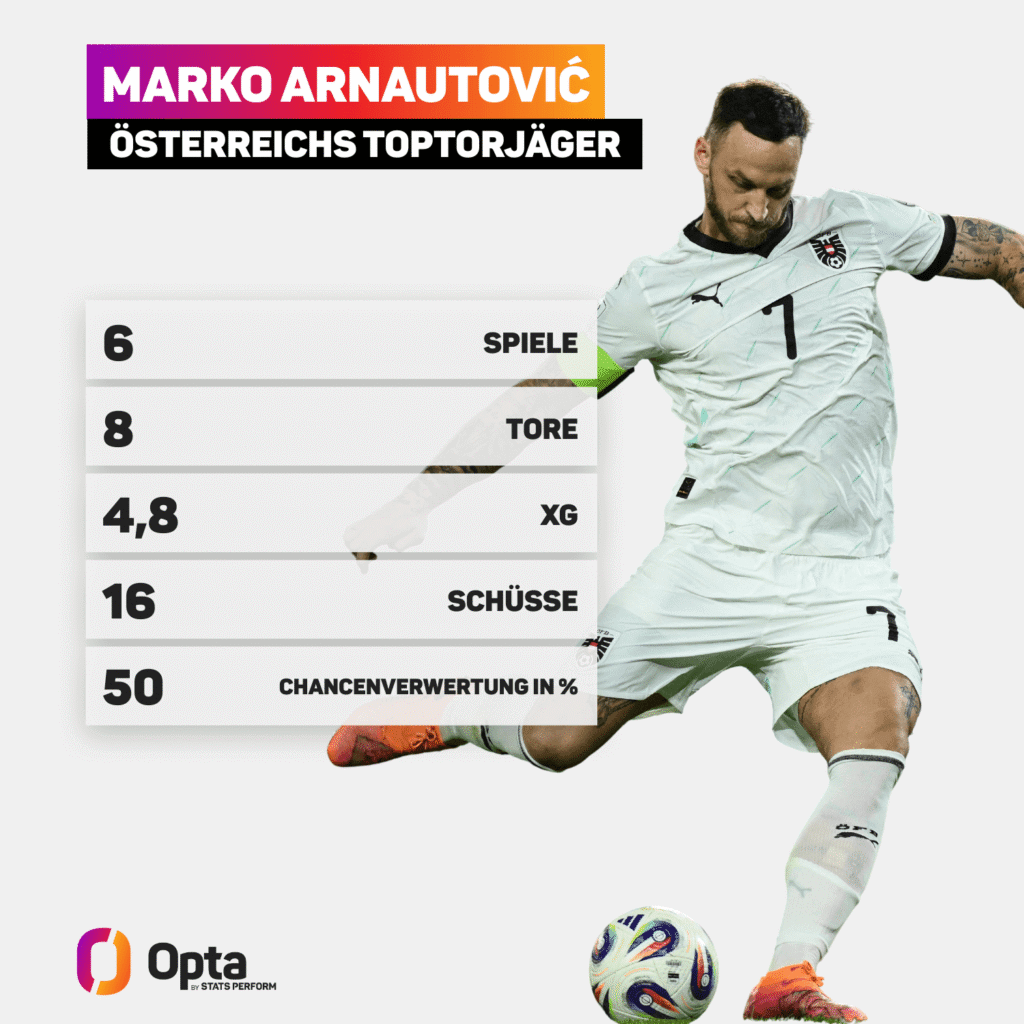 Marko Arnautovics Leistungen in dieser WM-Qualifikation nach sechs Spielen. 8 Tore, 4,8xg-Wert und 50% Chancenverwertung