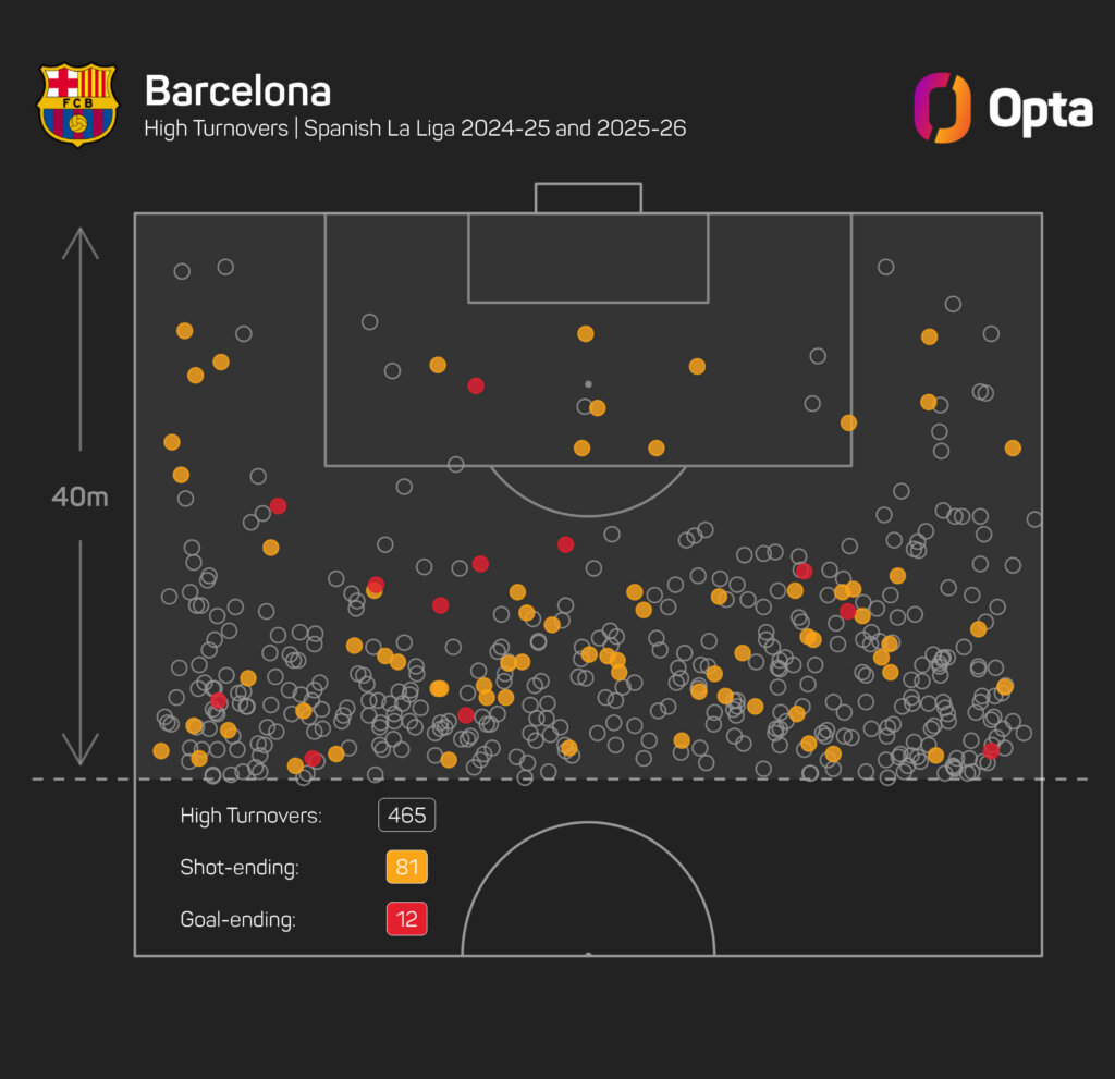 465 Turnovers. Barcelona spielt ganz nach Flicks Geschmack Hurra-Fußball verliert dabei aber auch häufig den Ball un kassierte dafür 12 Tore bislang.