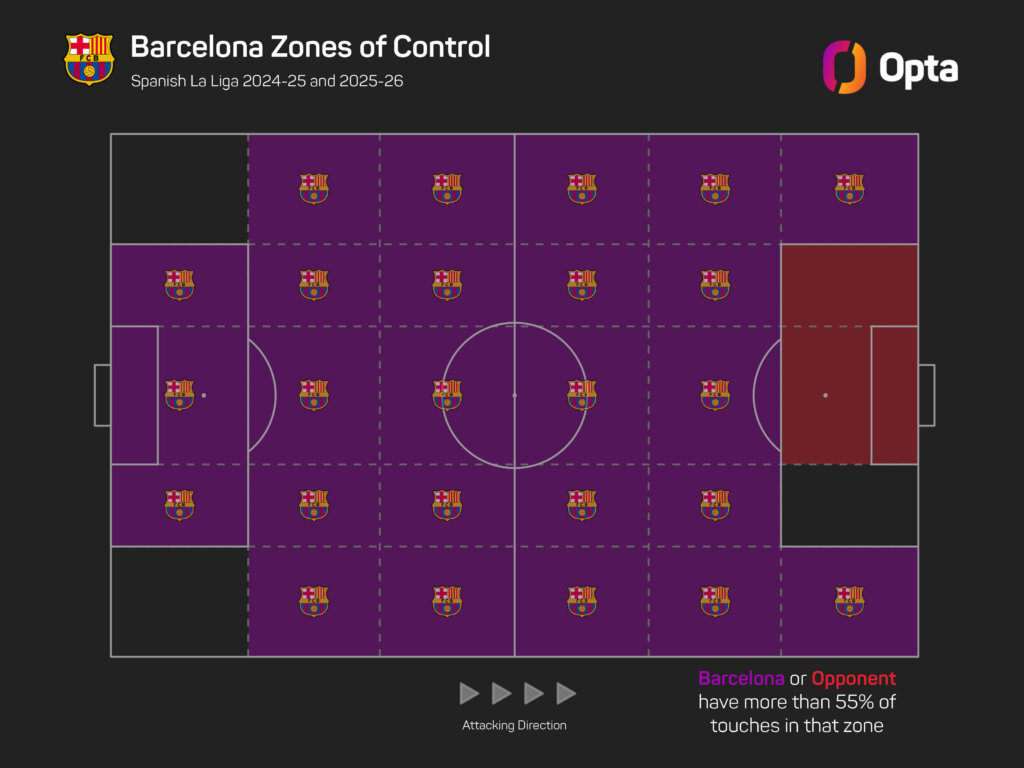 Die Barca-Spieler sind ÜBERALL auf dem Feld und haben in fast jedem Abschnitt mehr Ballbesitz als die Konkurrenz. Über 55 Prozent