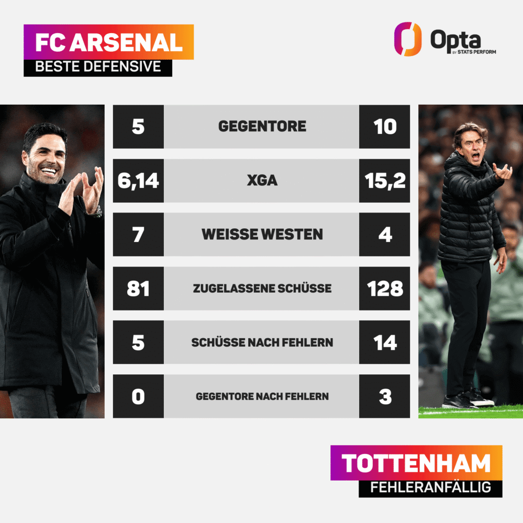 Vergleich zwischen Arsenals Defensive, bei der man auf Granit beisst und der von Tottenham, die dazu tendiert, Fehler zu begehen.