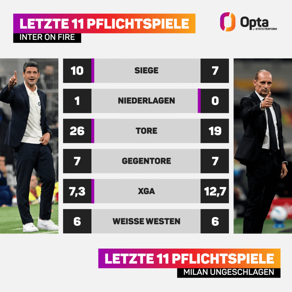 Inter is on Fire 10 von 11 Spielen gewonnen. Milan gewann 7 von 11. Beide haben 6 weiße Westen. Inter mehr Tore und beide haben 7 Gegentreffer zu verzeichnen.