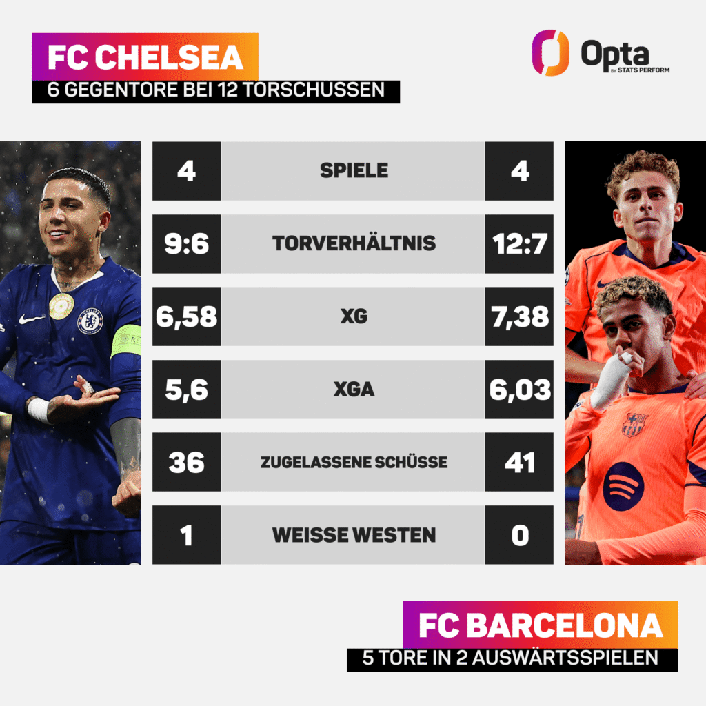Optas direkter Vergleich der bisherigen vier Champions League Spieltage zwischen Chelsea und Barcelona.