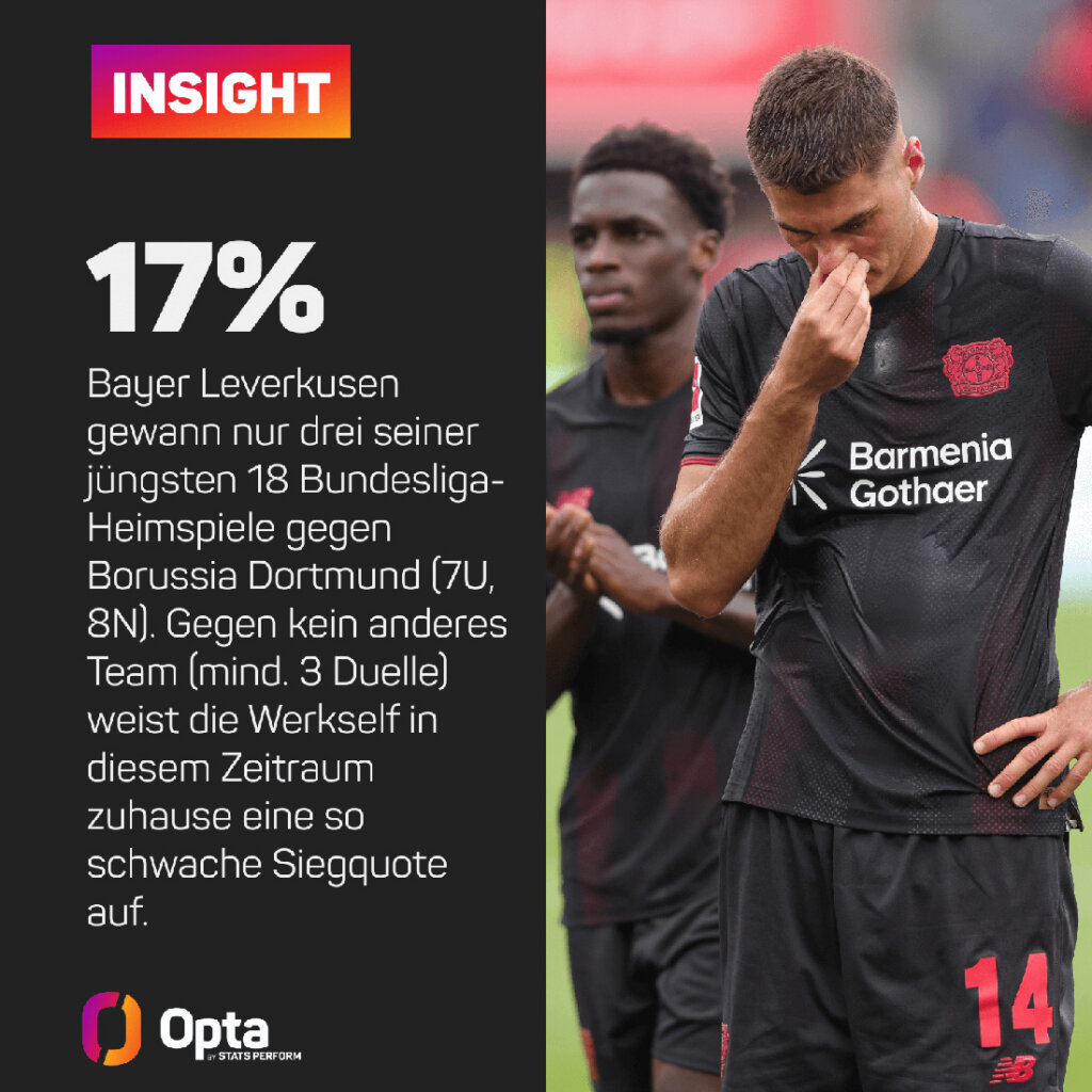 Gegen Dortmund sieht Leverkusens Heimstatistik nicht so gut aus. 7 Unentschieden, 8 Niederlagen und nur 3 Siege.