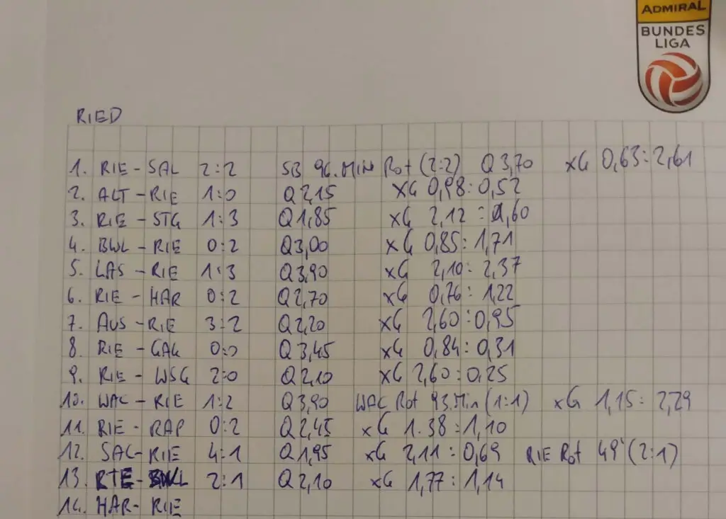 Der SIXPACK-Gewinner machte sich Notizen von jeder Mannschaft (xG-Werte, Resultate, Quoten) und zog Schlussfolgerungen daraus, wie sie im nächsten Match spielen werden.