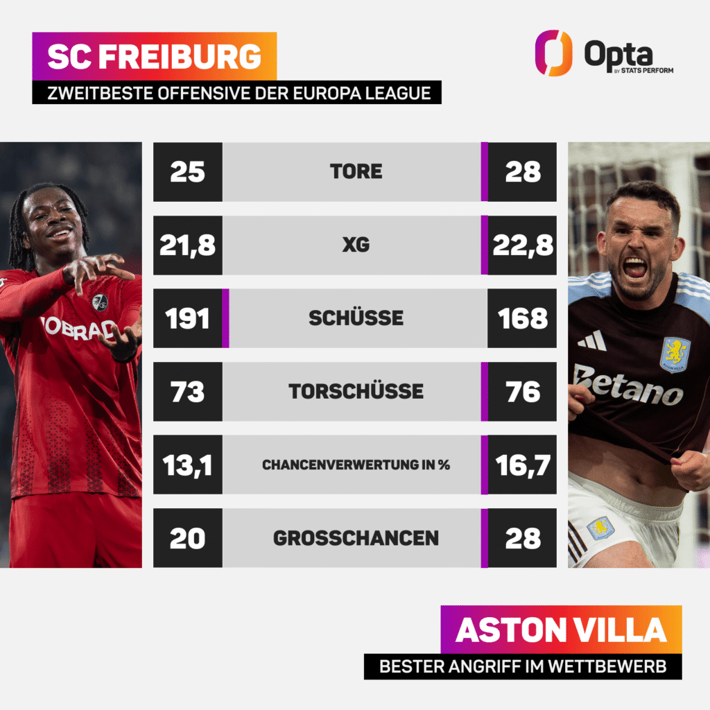 Opta Vergleich zwischen Freiburg und Aston Villa: Die Villans haben den besten Angriff in der Europa League, Freiburg die zweitbeste Offensive.