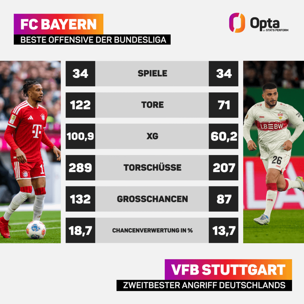 Opta-Vergleich: Bayern, beste Offensive der Bundesliga. Stuttgart, zweitbeste Offensive.