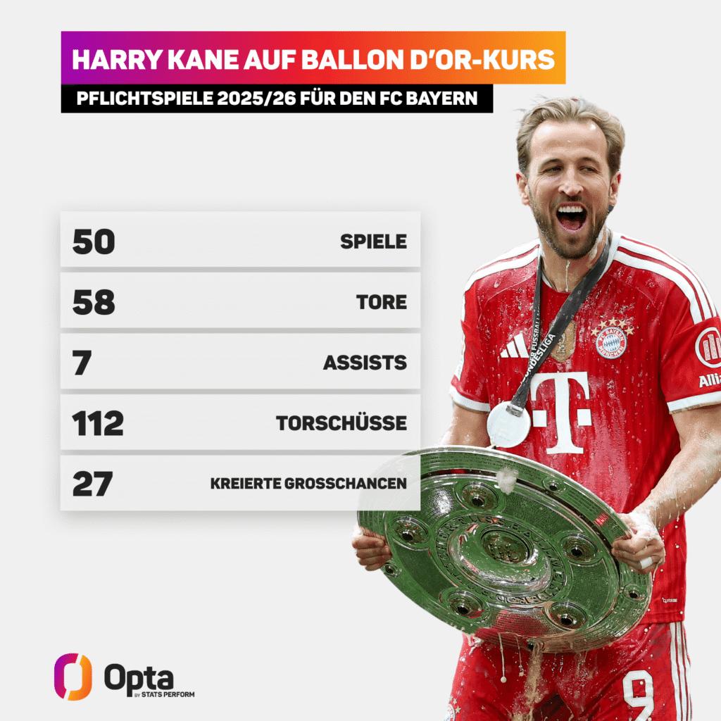 Harry Kane auf Ballon D'OR-Kurs