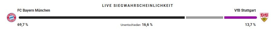 Opta Siegwahrscheinlichkeit: Bayern 69,7 Prozent. 13,7 Prozent Stuttgart.