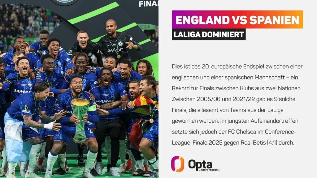 Opta Finals-Vergleich: Auf internationaler Ebene dominiert La Liga gegen englische Teams.