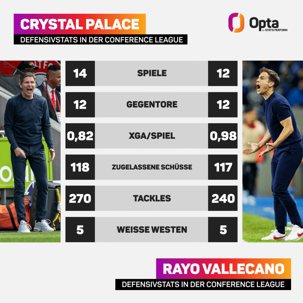Opta: Vergleich der Defensiven zwischen Crystal Palace und Rayo Vallecano.