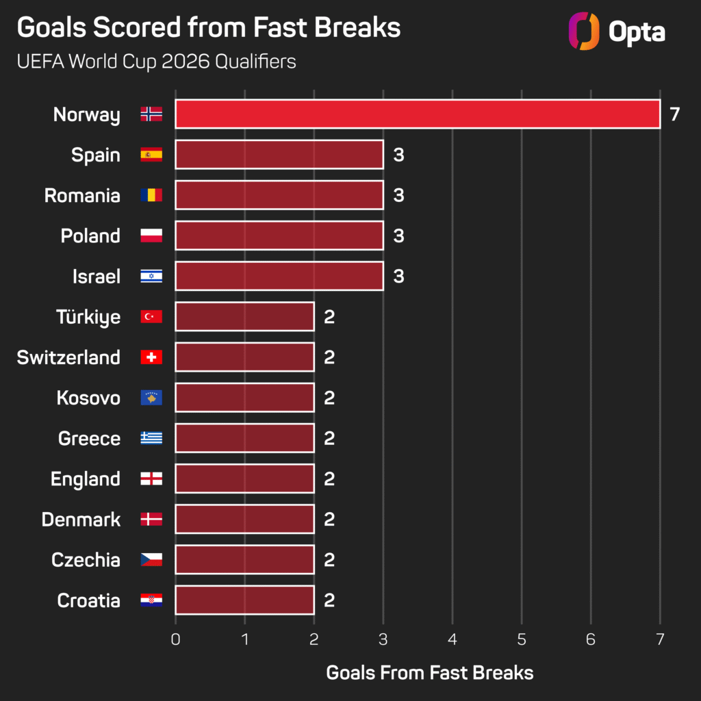 Opta-Grafik: Effizient beim Umschalten. Die meisten Fast Break Tore hat Norwegen erzielt.