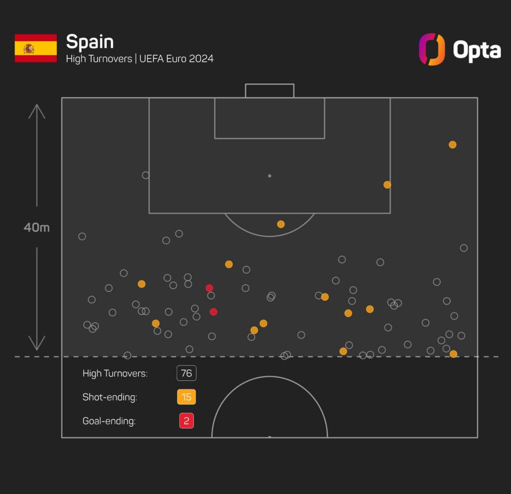 Opta-Grafik: Spanien hat sehr viele High Turnovers.