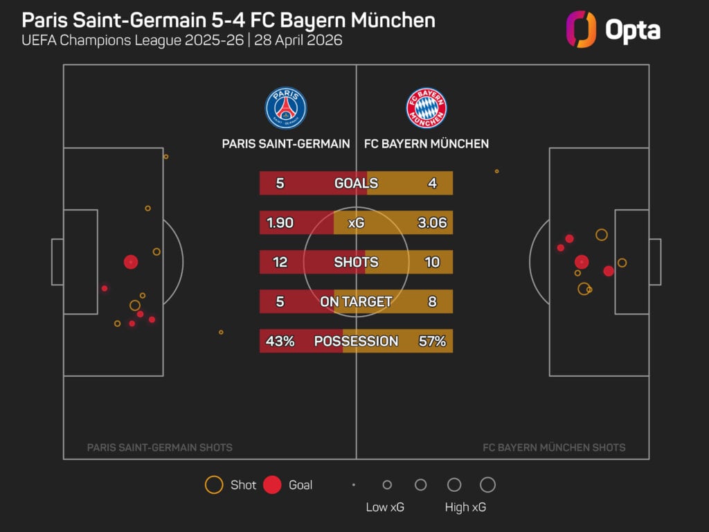 Opta-Grafik: Spielstatistiken zum PSG vs Bayern Champions League Halbfinal-Hinspiel.