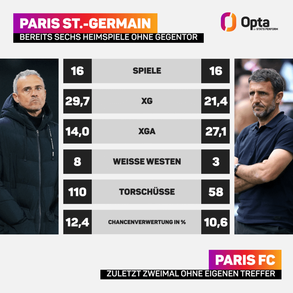 PSG vs Paris FC-Vergleich in Zahlen. Fazit: Ein Sieg des Underdogs ist äußerst unwahrscheinlich.